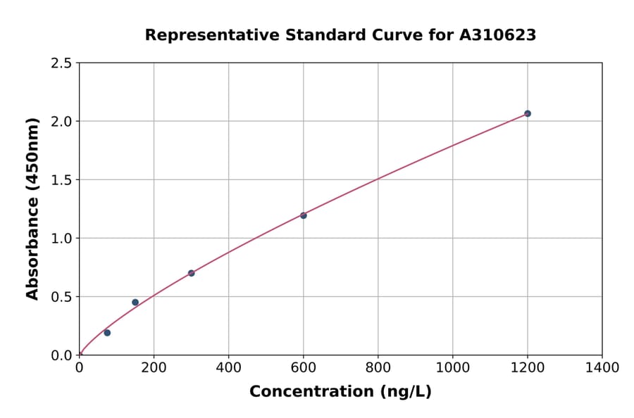 Standard Curve - Human Filamin B ELISA Kit (A310623) - Antibodies.com