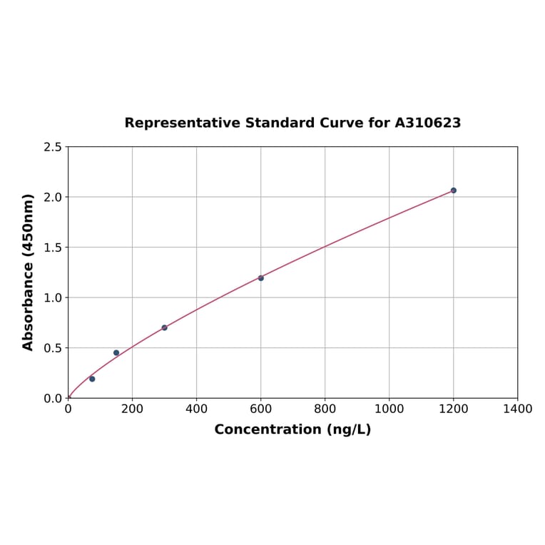 Standard Curve - Human Filamin B ELISA Kit (A310623) - Antibodies.com