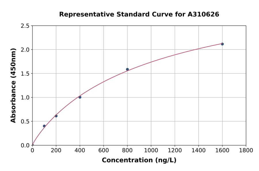 Standard Curve - Human Von Hippel Lindau / VHL ELISA Kit (A310626) - Antibodies.com