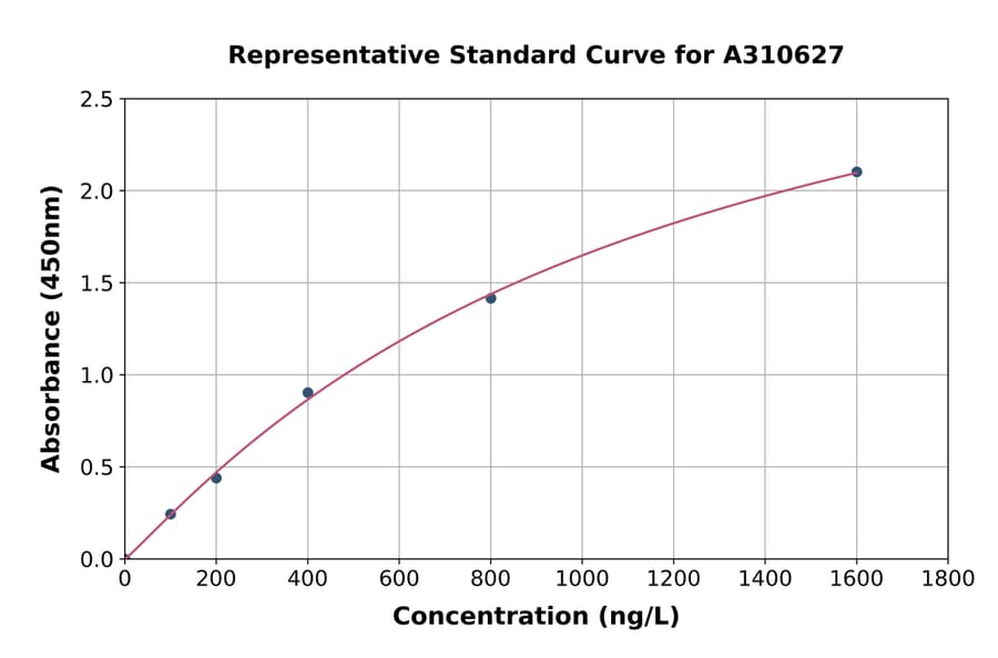 Standard Curve - Human ABIN3 ELISA Kit (A310627) - Antibodies.com