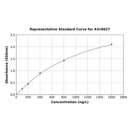 Standard Curve - Human ABIN3 ELISA Kit (A310627) - Antibodies.com