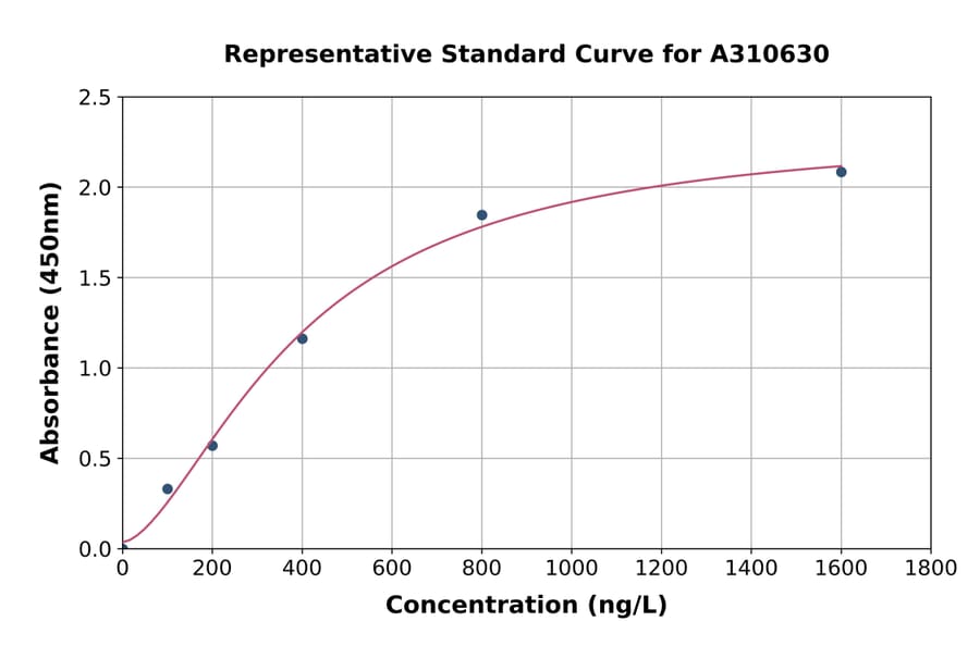 Standard Curve - Human Kv4.2 / KCND2 ELISA Kit (A310630) - Antibodies.com