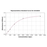Standard Curve - Human Kv4.2 / KCND2 ELISA Kit (A310630) - Antibodies.com