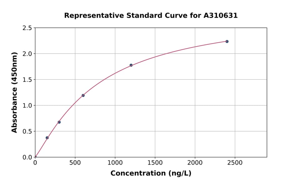 Standard Curve - Mouse IL-13 Receptor alpha 1 ELISA Kit (A310631) - Antibodies.com