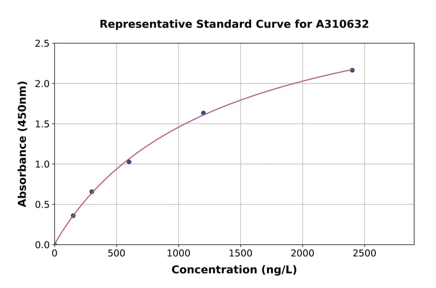Standard Curve - Mouse BubR1 ELISA Kit (A310632) - Antibodies.com