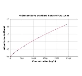 Standard Curve - Mouse ANGPTL3 ELISA Kit (A310636) - Antibodies.com