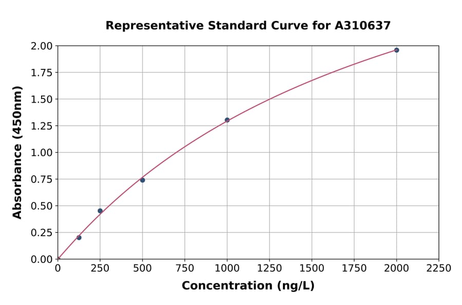 Standard Curve - Human TRF1 ELISA Kit (A310637) - Antibodies.com