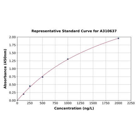 Standard Curve - Human TRF1 ELISA Kit (A310637) - Antibodies.com