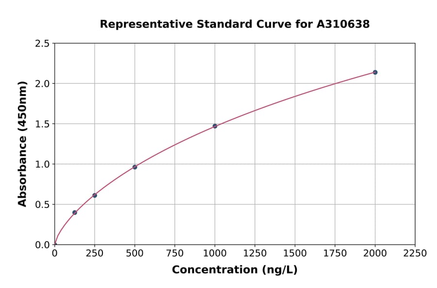 Standard Curve - Human STOX1 ELISA Kit (A310638) - Antibodies.com