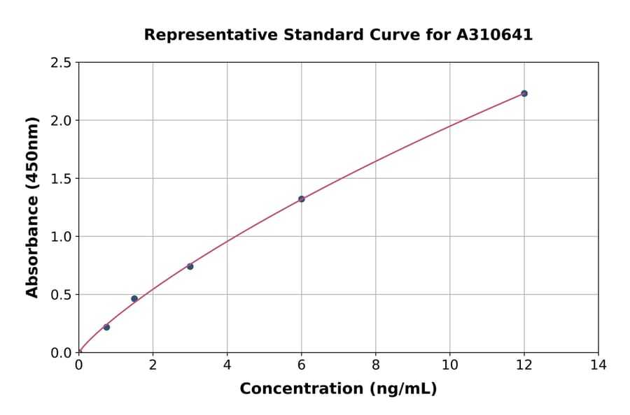 Standard Curve - Mouse IGFBP1 ELISA Kit (A310641) - Antibodies.com