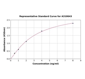 Standard Curve - Human GSDMD ELISA Kit (A310643) - Antibodies.com