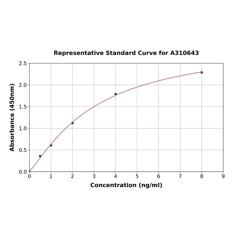 Standard Curve - Human GSDMD ELISA Kit (A310643) - Antibodies.com