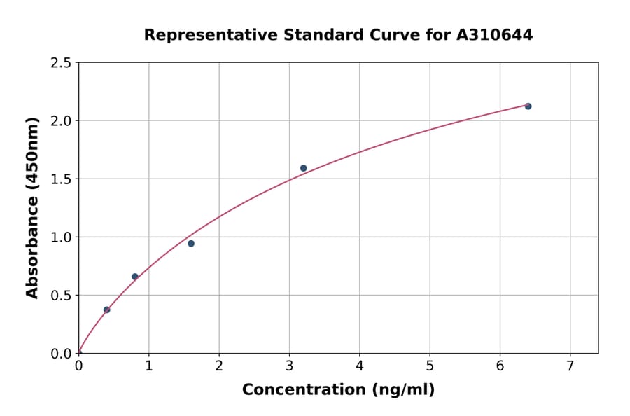 Standard Curve - Human SYNGR4 ELISA Kit (A310644) - Antibodies.com