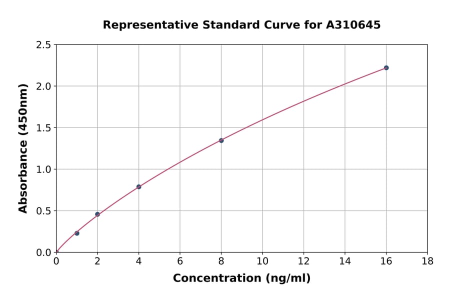 Standard Curve - Mouse Sh3yl1 ELISA Kit (A310645) - Antibodies.com
