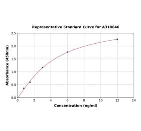 Standard Curve - Human Ryanodine Receptor ELISA Kit (A310646) - Antibodies.com