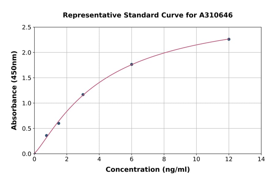 Standard Curve - Human Ryanodine Receptor ELISA Kit (A310646) - Antibodies.com