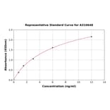 Standard Curve - Human OB Cadherin ELISA Kit (A310648) - Antibodies.com