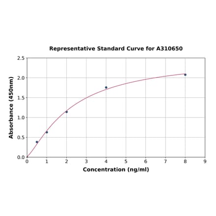 Standard Curve - Human MMP7 ELISA Kit (A310650) - Antibodies.com