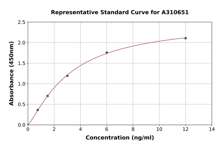Standard Curve - Mouse Scgb1c1 ELISA Kit (A310651) - Antibodies.com