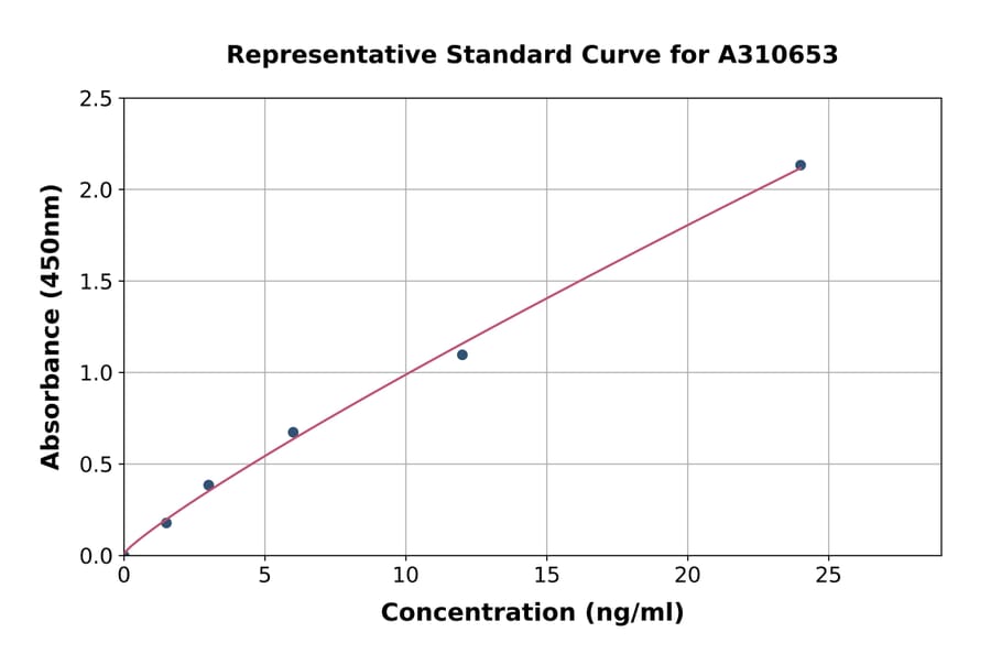 Standard Curve - Human IL3RA / CD123 ELISA Kit (A310653) - Antibodies.com