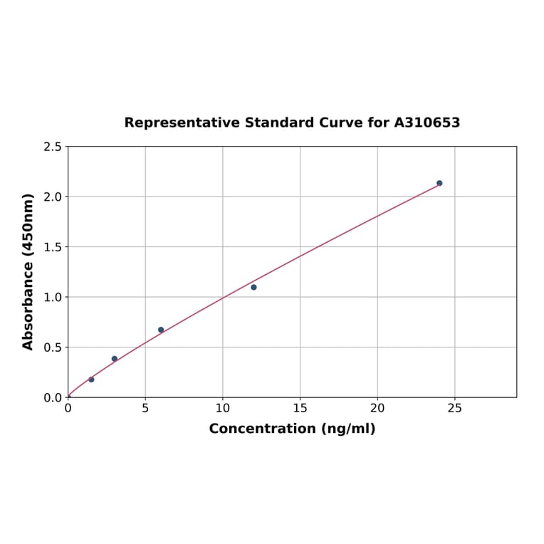 Standard Curve - Human IL3RA / CD123 ELISA Kit (A310653) - Antibodies.com