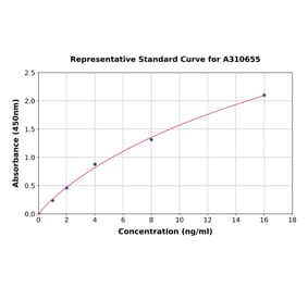 Standard Curve - Human Ryanodine Receptor ELISA Kit (A310655) - Antibodies.com