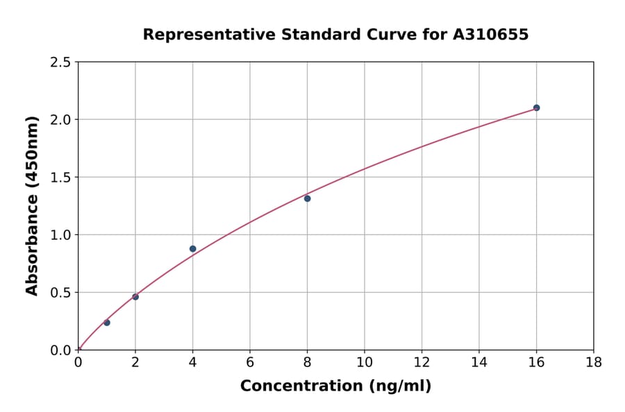 Standard Curve - Human Ryanodine Receptor ELISA Kit (A310655) - Antibodies.com