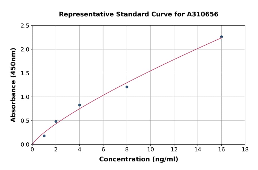 Standard Curve - Human CD63 ELISA Kit (A310656) - Antibodies.com