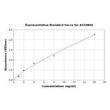 Standard Curve - Human CD63 ELISA Kit (A310656) - Antibodies.com