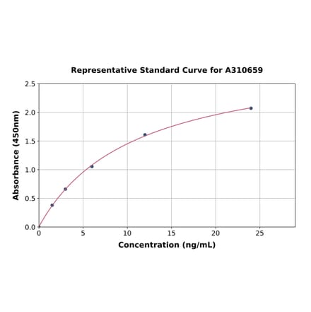 Standard Curve - Human S100A7A ELISA Kit (A310659) - Antibodies.com