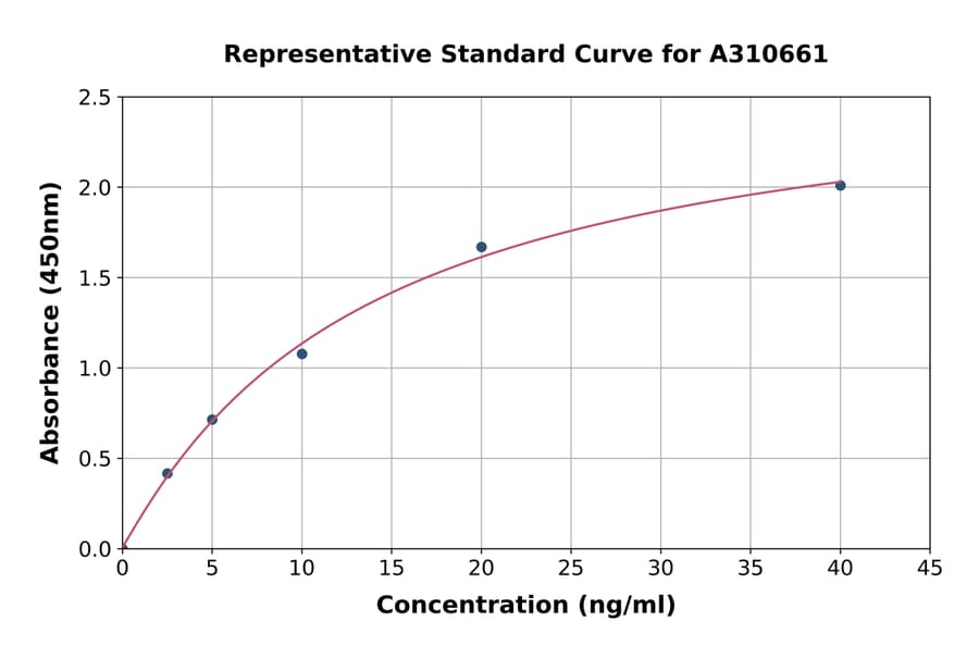 Standard Curve - Human RERE ELISA Kit (A310661) - Antibodies.com