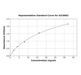 Standard Curve - Human Cathepsin B ELISA Kit (A310662) - Antibodies.com