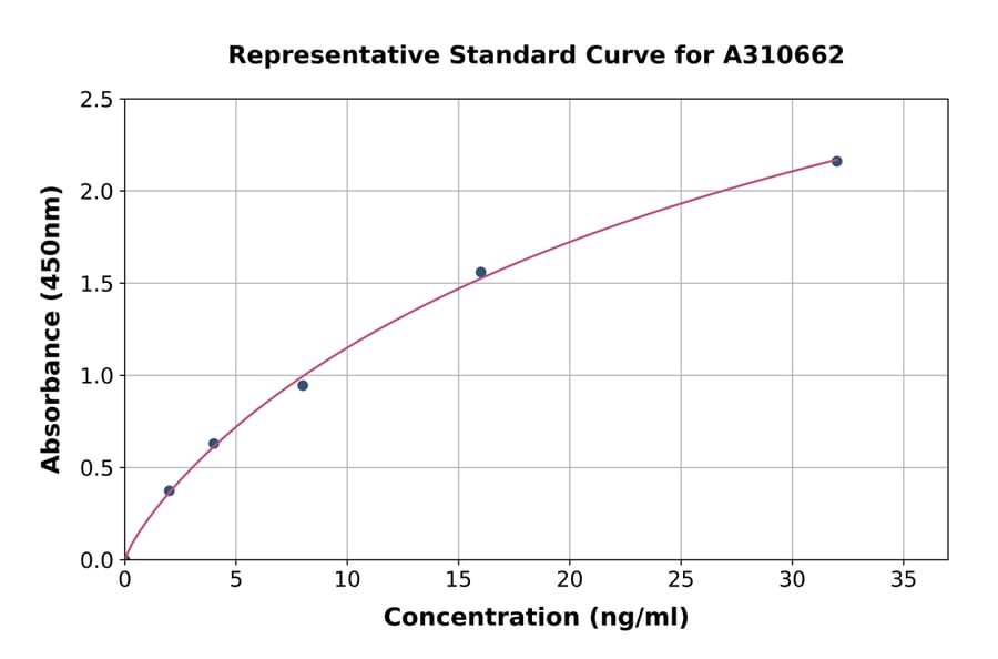 Standard Curve - Human Cathepsin B ELISA Kit (A310662) - Antibodies.com