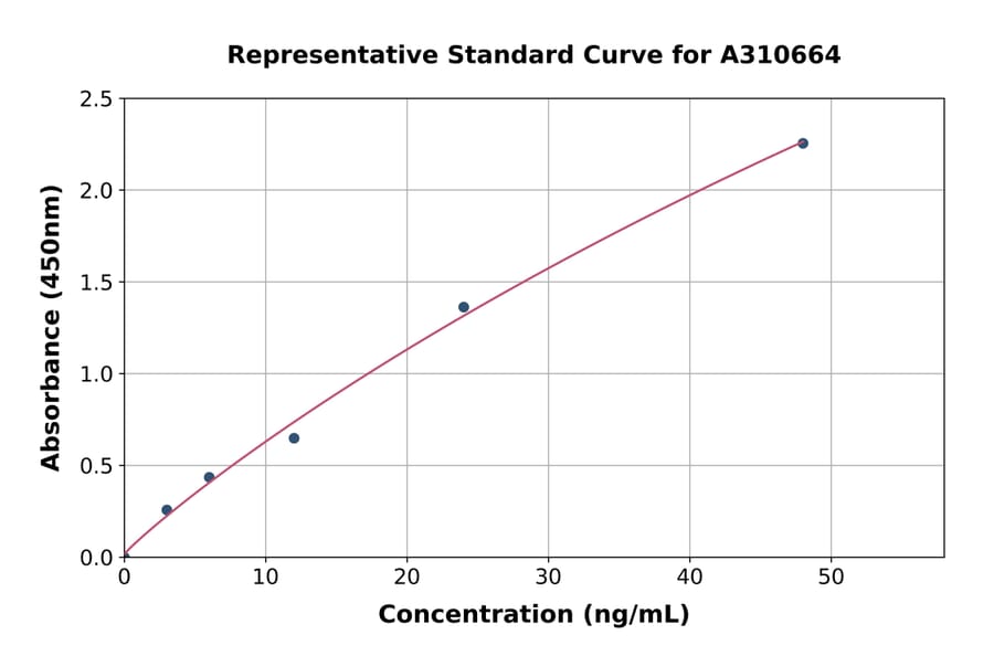 Standard Curve - Human CD62L ELISA Kit (A310664) - Antibodies.com