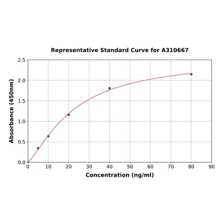 Standard Curve - Mouse Progesterone Receptor ELISA Kit (A310667) - Antibodies.com