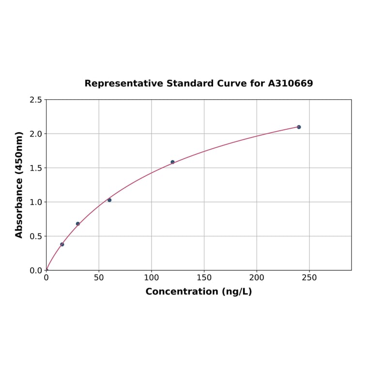 Standard Curve - Mouse IL-16 ELISA Kit (A310669) - Antibodies.com