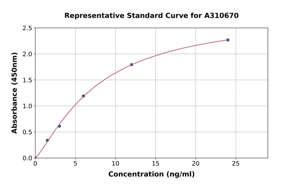 Standard Curve - Human Raftlin ELISA Kit (A310670) - Antibodies.com