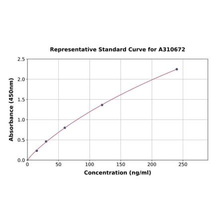 Standard Curve - Human SCUBE1 ELISA Kit (A310672) - Antibodies.com