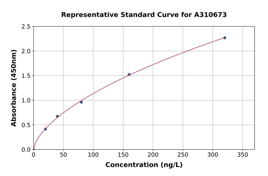 Standard Curve - Mouse FGF-15 ELISA Kit (A310673) - Antibodies.com