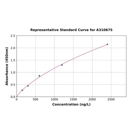 Standard Curve - Human DLGAP1 ELISA Kit (A310675) - Antibodies.com