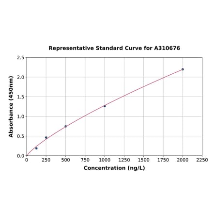 Standard Curve - Human HRNR ELISA Kit (A310676) - Antibodies.com