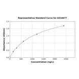 Standard Curve - Human AANAT ELISA Kit (A310677) - Antibodies.com