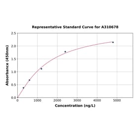 Standard Curve - Mouse Indoleamine 2, 3-dioxygenase ELISA Kit (A310678) - Antibodies.com