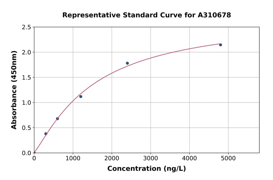 Standard Curve - Mouse Indoleamine 2, 3-dioxygenase ELISA Kit (A310678) - Antibodies.com