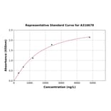 Standard Curve - Mouse Indoleamine 2, 3-dioxygenase ELISA Kit (A310678) - Antibodies.com