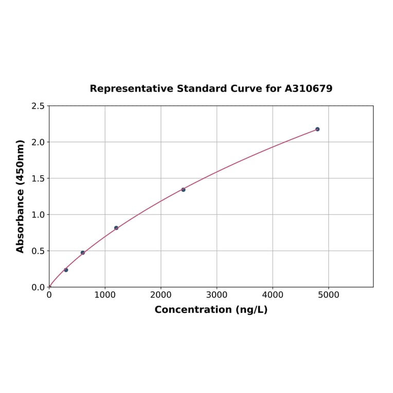 Standard Curve - Mouse CD63 ELISA Kit (A310679) - Antibodies.com