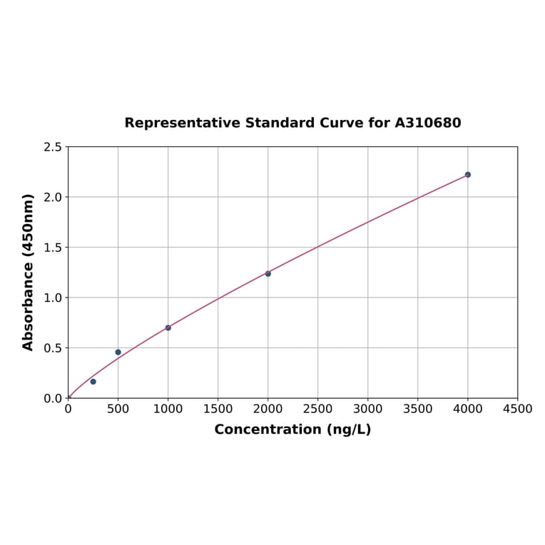 Standard Curve - Human CXCL9 ELISA Kit (A310680) - Antibodies.com
