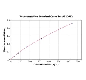 Standard Curve - Human FATP1 ELISA Kit (A310682) - Antibodies.com