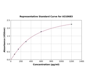Standard Curve - Mouse TGF beta 1 ELISA Kit (A310683) - Antibodies.com