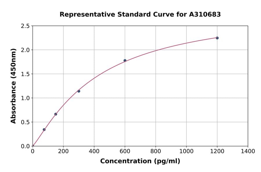 Standard Curve - Mouse TGF beta 1 ELISA Kit (A310683) - Antibodies.com